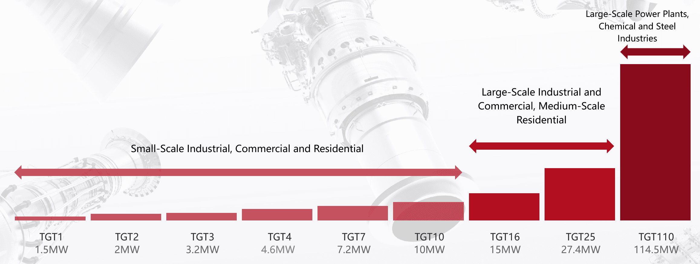 Gas Turbines Product Map